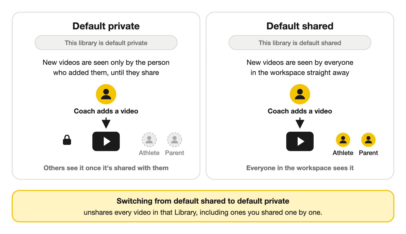 Diagram comparing a default private Library, where new videos are seen only by the person who added them until shared, with a default shared Library, where new videos are seen by everyone in the workspace. Switching from shared to private unshares every video.